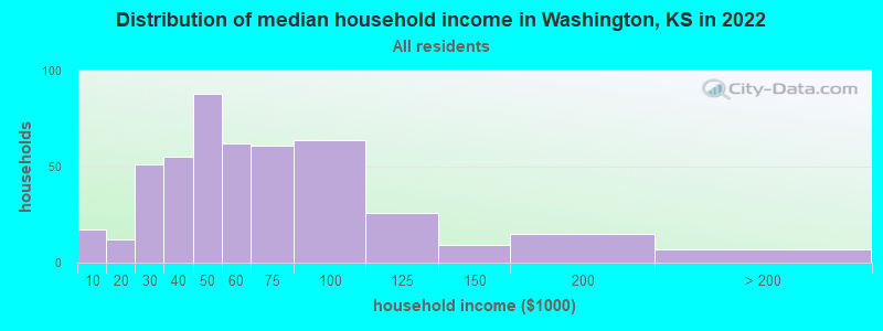 Distribution of median household income in Washington, KS in 2022