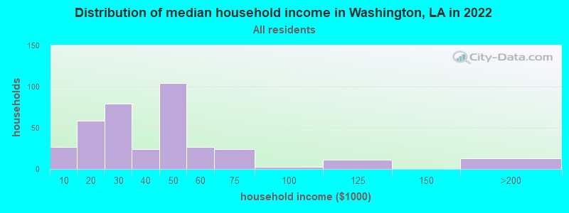 Distribution of median household income in Washington, LA in 2022