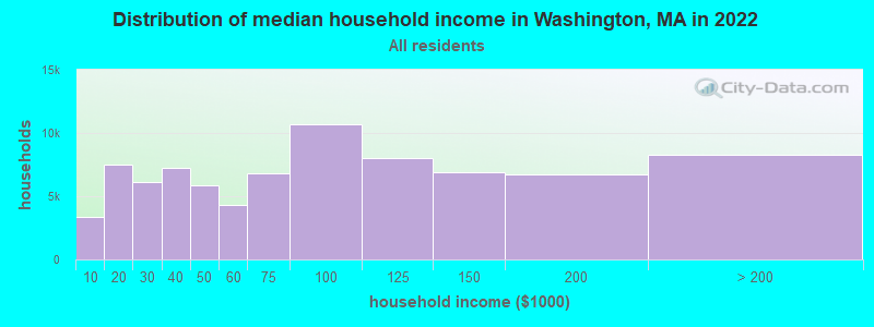 Distribution of median household income in Washington, MA in 2022