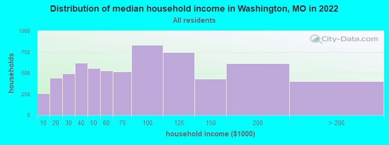 Distribution of median household income in Washington, MO in 2021