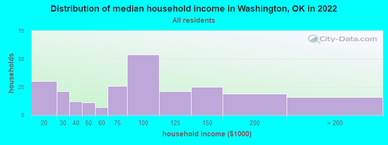 Distribution of median household income in Washington, OK in 2019