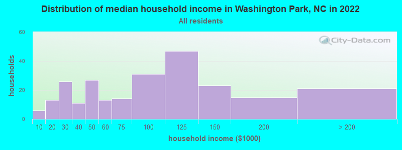 Distribution of median household income in Washington Park, NC in 2022