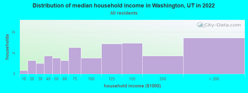 Distribution of median household income in Washington, UT in 2021