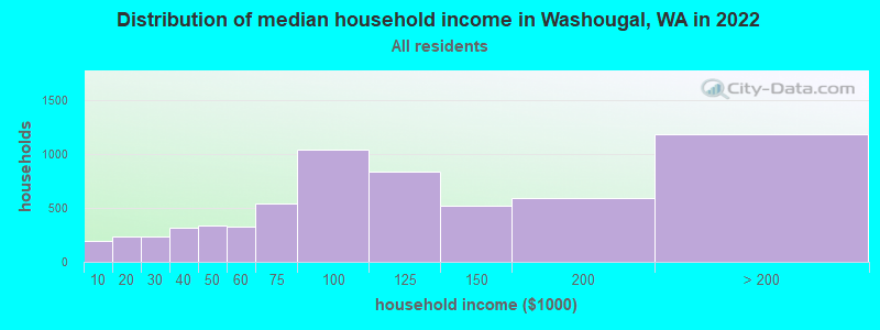 Distribution of median household income in Washougal, WA in 2019