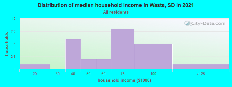 Distribution of median household income in Wasta, SD in 2022