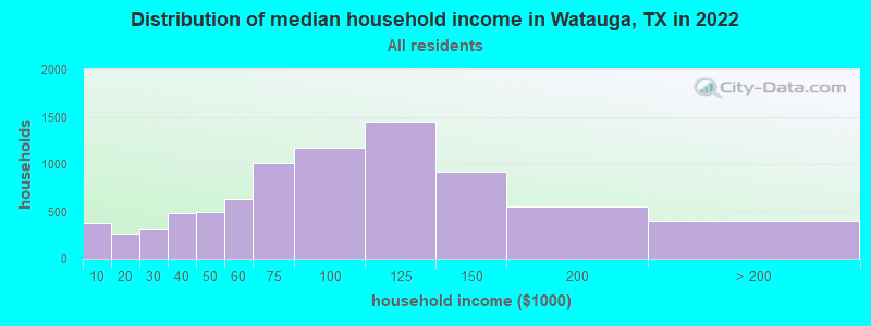 Distribution of median household income in Watauga, TX in 2021