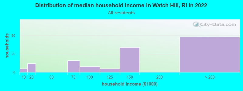 Distribution of median household income in Watch Hill, RI in 2022