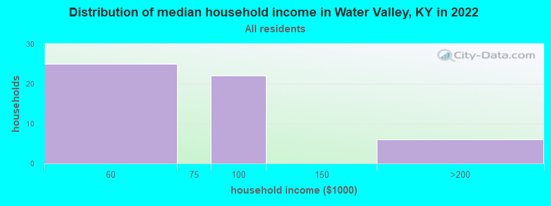 Distribution of median household income in Water Valley, KY in 2022