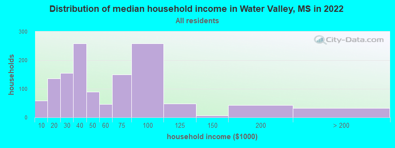 Distribution of median household income in Water Valley, MS in 2022