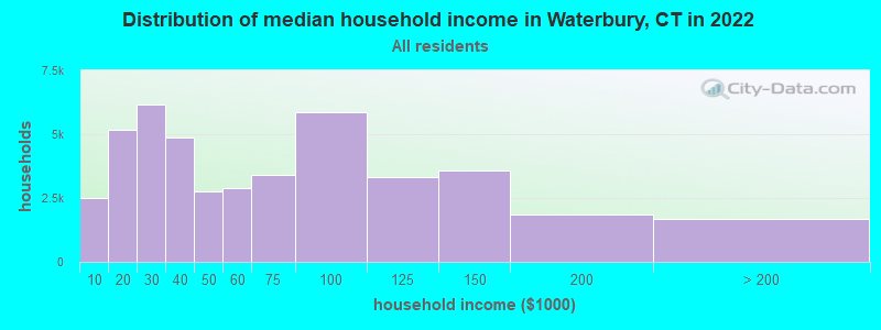 Distribution of median household income in Waterbury, CT in 2019