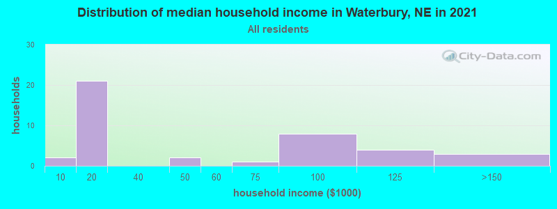 Distribution of median household income in Waterbury, NE in 2022