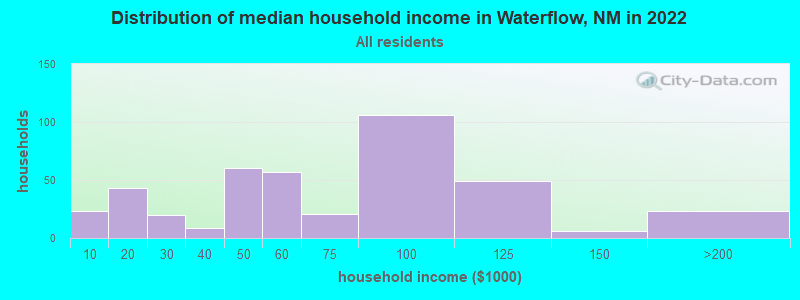 Distribution of median household income in Waterflow, NM in 2022