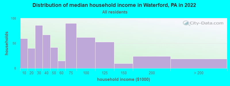 Distribution of median household income in Waterford, PA in 2022
