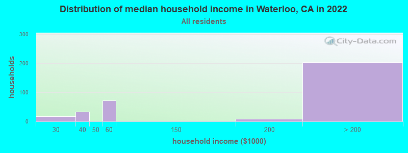 Distribution of median household income in Waterloo, CA in 2022