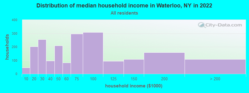 Distribution of median household income in Waterloo, NY in 2022