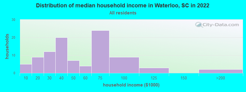 Distribution of median household income in Waterloo, SC in 2022
