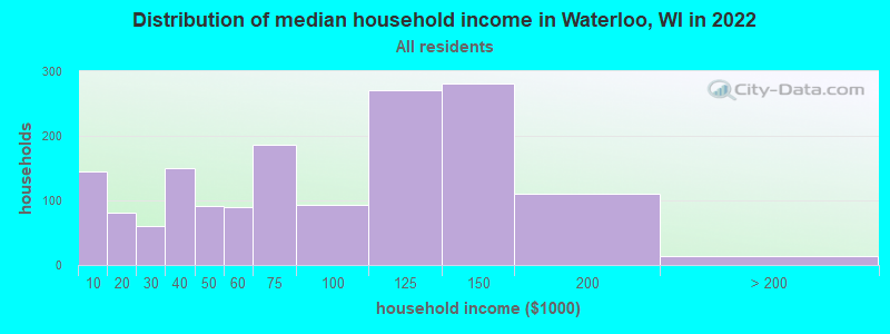 Distribution of median household income in Waterloo, WI in 2022