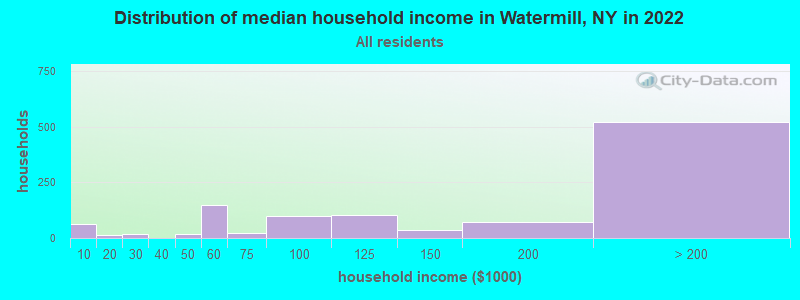 Distribution of median household income in Watermill, NY in 2022