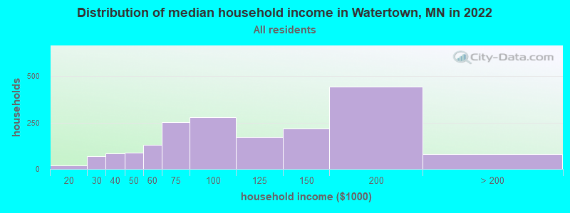 Distribution of median household income in Watertown, MN in 2022