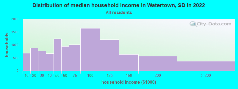 Distribution of median household income in Watertown, SD in 2019