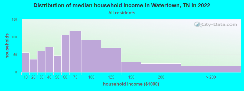 Distribution of median household income in Watertown, TN in 2021