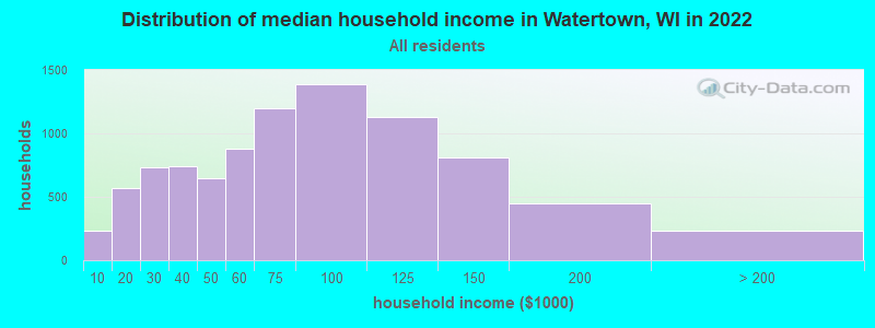 Distribution of median household income in Watertown, WI in 2019