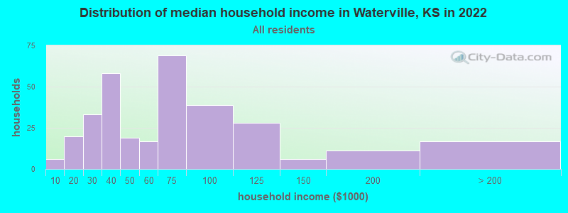 Distribution of median household income in Waterville, KS in 2022