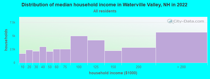 Distribution of median household income in Waterville Valley, NH in 2022