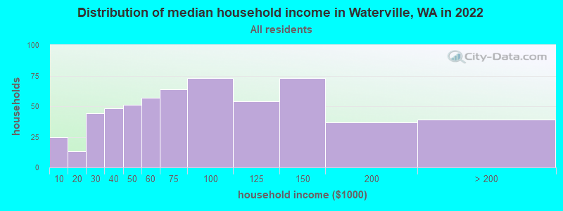 Distribution of median household income in Waterville, WA in 2022