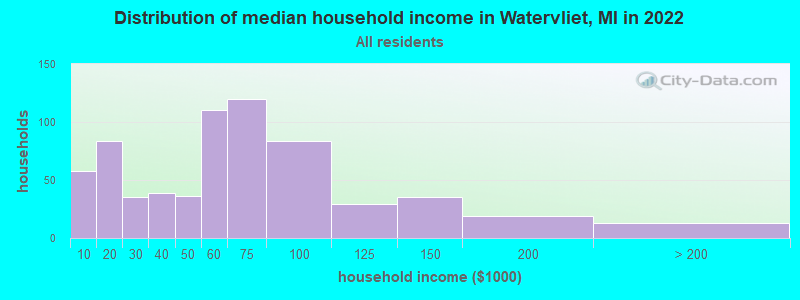 Distribution of median household income in Watervliet, MI in 2019