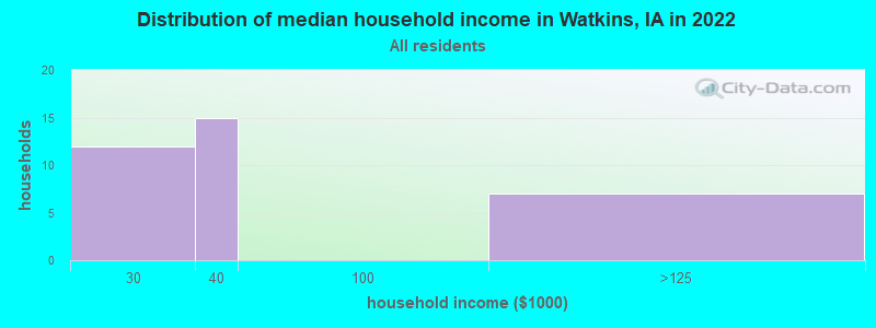 Distribution of median household income in Watkins, IA in 2022
