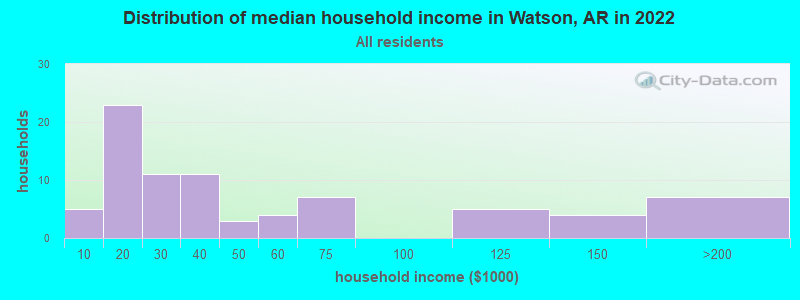 Distribution of median household income in Watson, AR in 2022