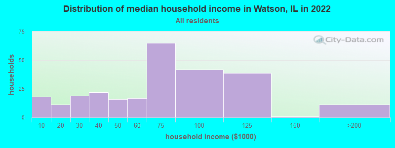 Distribution of median household income in Watson, IL in 2019