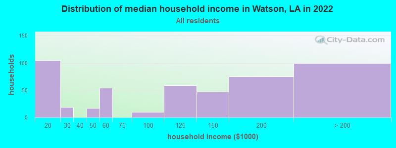 Distribution of median household income in Watson, LA in 2022
