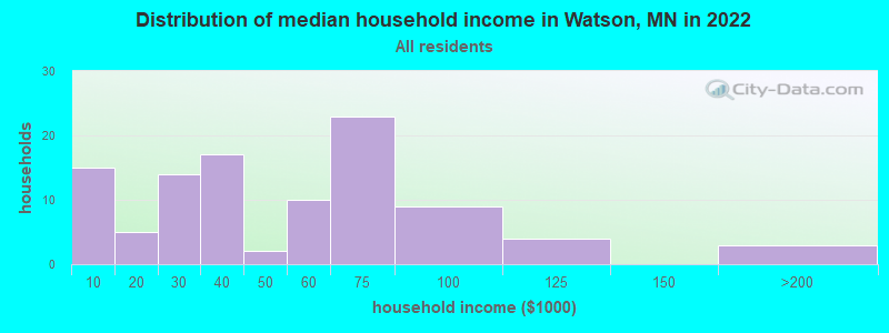 Distribution of median household income in Watson, MN in 2022