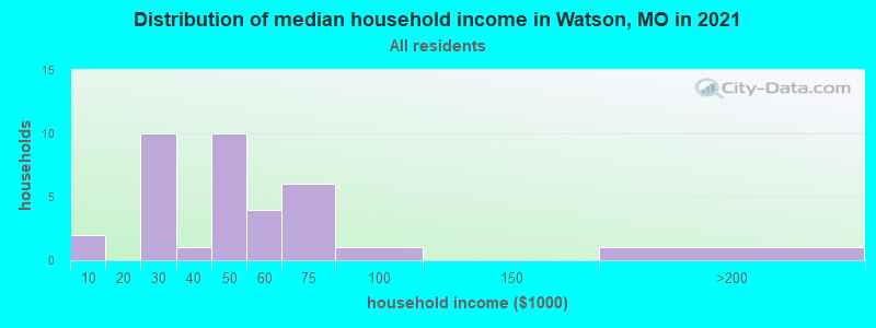 Distribution of median household income in Watson, MO in 2022