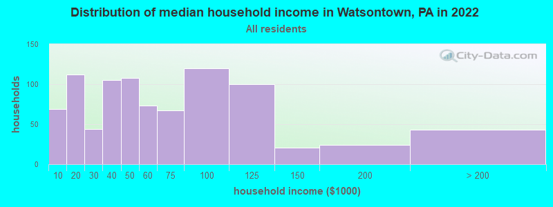 Distribution of median household income in Watsontown, PA in 2019