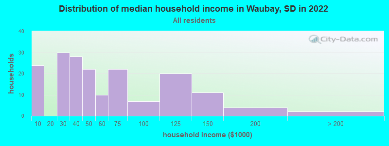 Distribution of median household income in Waubay, SD in 2022