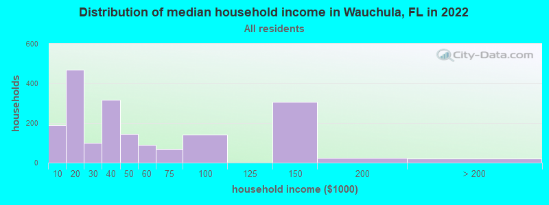 Distribution of median household income in Wauchula, FL in 2022