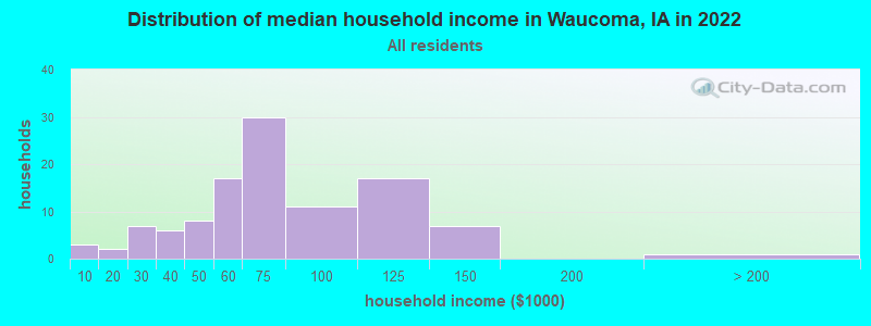 Distribution of median household income in Waucoma, IA in 2022
