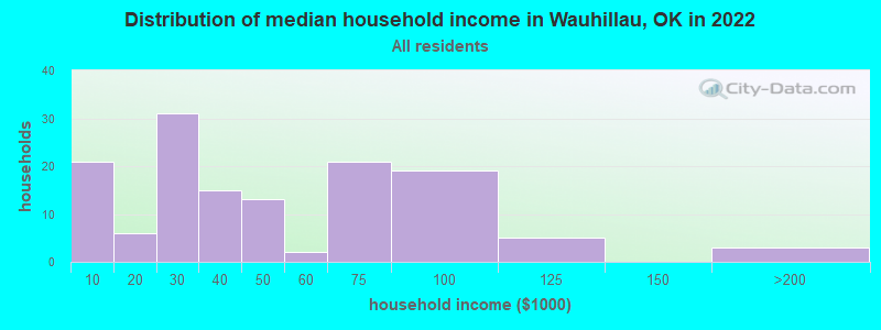 Distribution of median household income in Wauhillau, OK in 2022
