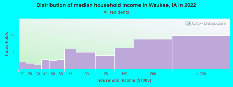 Distribution of median household income in Waukee, IA in 2022