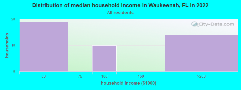 Distribution of median household income in Waukeenah, FL in 2022