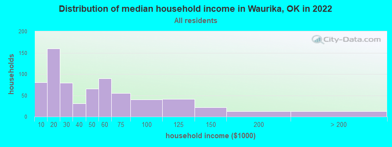 Distribution of median household income in Waurika, OK in 2022