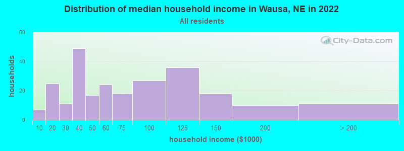 Distribution of median household income in Wausa, NE in 2022