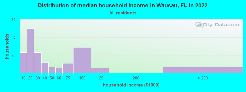 Distribution of median household income in Wausau, FL in 2022