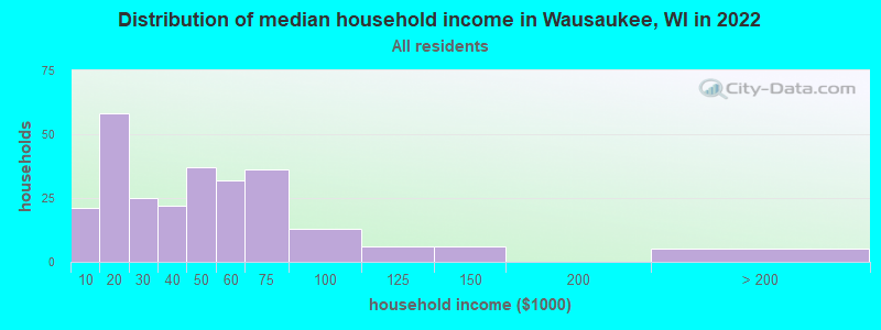 Distribution of median household income in Wausaukee, WI in 2022