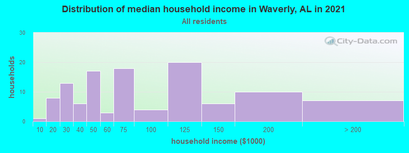 Distribution of median household income in Waverly, AL in 2022