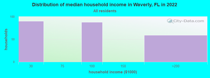 Distribution of median household income in Waverly, FL in 2022