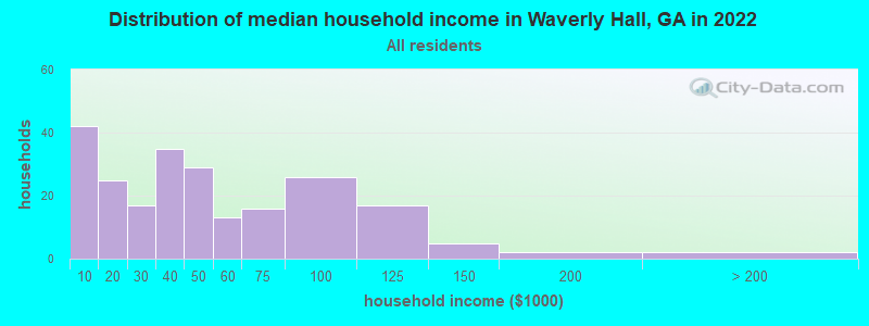Distribution of median household income in Waverly Hall, GA in 2022